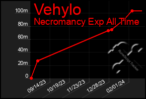 Total Graph of Vehylo