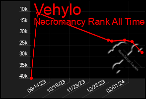 Total Graph of Vehylo