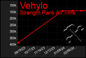 Total Graph of Vehylo