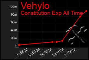 Total Graph of Vehylo