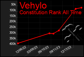 Total Graph of Vehylo