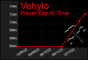 Total Graph of Vehylo