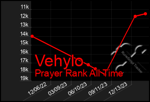 Total Graph of Vehylo