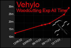 Total Graph of Vehylo