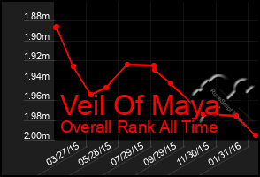 Total Graph of Veil Of Maya