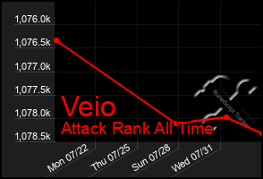 Total Graph of Veio