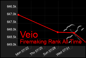 Total Graph of Veio