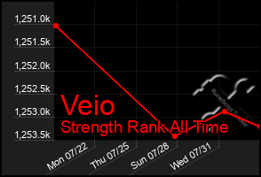 Total Graph of Veio