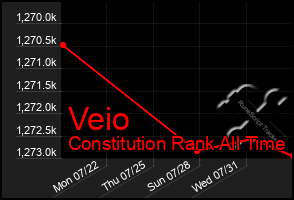 Total Graph of Veio