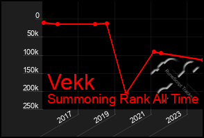 Total Graph of Vekk