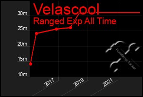 Total Graph of Velascool