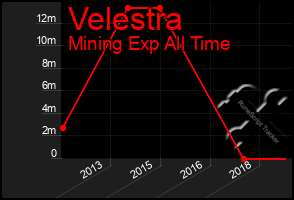 Total Graph of Velestra