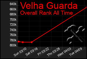 Total Graph of Velha Guarda