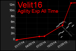 Total Graph of Velit16