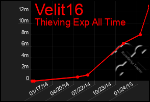 Total Graph of Velit16