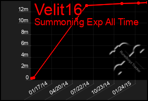 Total Graph of Velit16