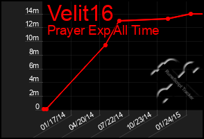 Total Graph of Velit16
