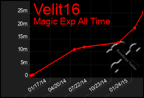 Total Graph of Velit16