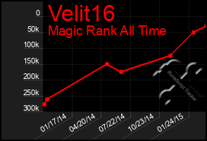 Total Graph of Velit16