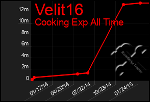 Total Graph of Velit16