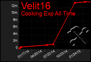 Total Graph of Velit16