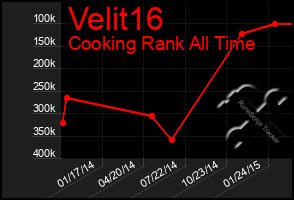 Total Graph of Velit16