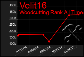 Total Graph of Velit16