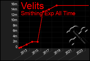 Total Graph of Velits