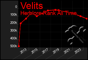 Total Graph of Velits
