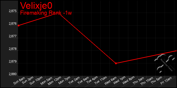 Last 7 Days Graph of Velixje0