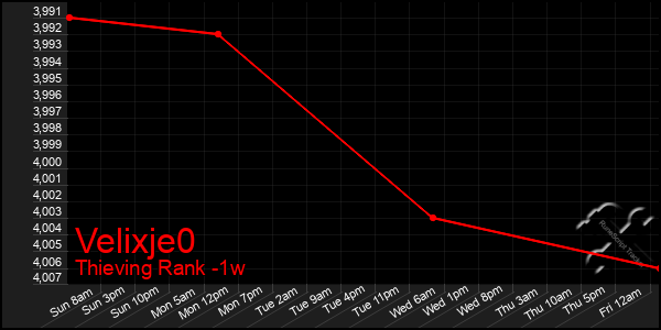 Last 7 Days Graph of Velixje0