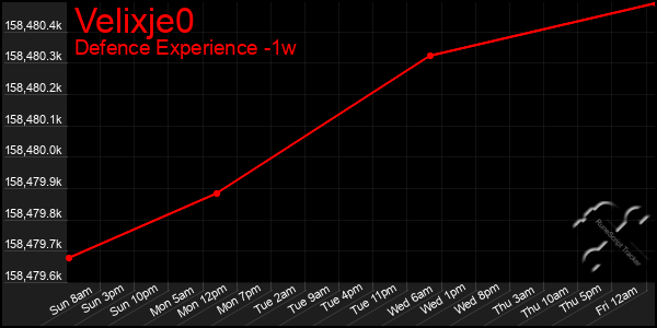 Last 7 Days Graph of Velixje0