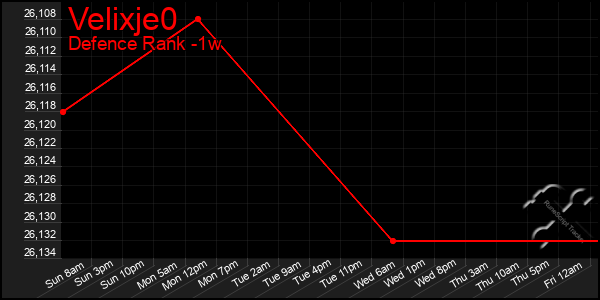 Last 7 Days Graph of Velixje0