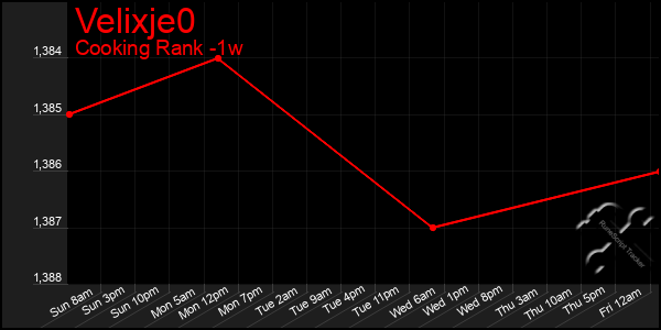 Last 7 Days Graph of Velixje0