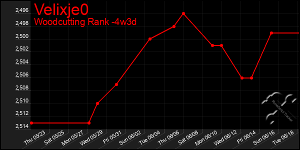 Last 31 Days Graph of Velixje0