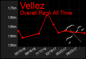 Total Graph of Vellez