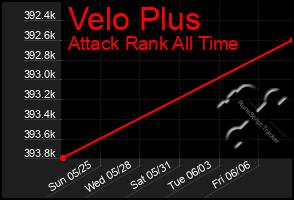 Total Graph of Velo Plus