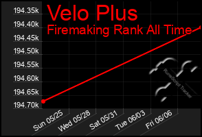 Total Graph of Velo Plus
