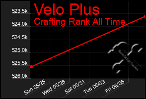 Total Graph of Velo Plus