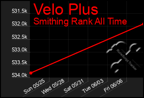 Total Graph of Velo Plus