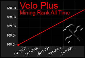 Total Graph of Velo Plus