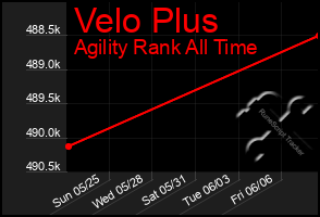 Total Graph of Velo Plus