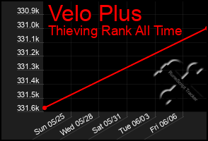 Total Graph of Velo Plus