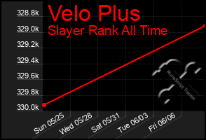 Total Graph of Velo Plus
