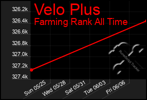 Total Graph of Velo Plus