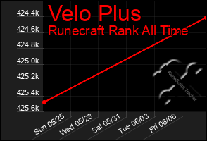 Total Graph of Velo Plus