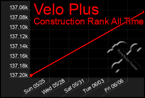Total Graph of Velo Plus