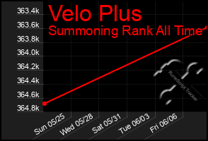 Total Graph of Velo Plus