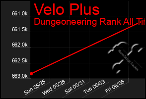 Total Graph of Velo Plus