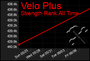 Total Graph of Velo Plus